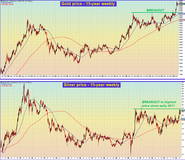 Gold/Silver Price Chart