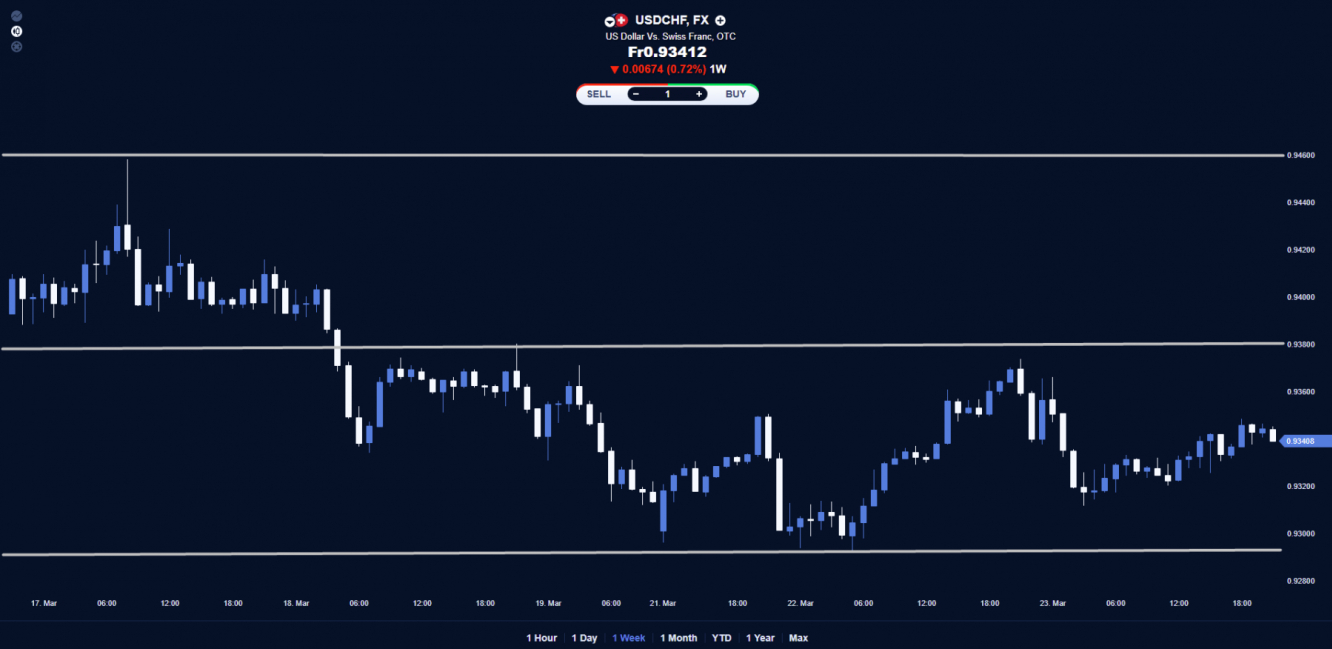 USD/CHF price chart.