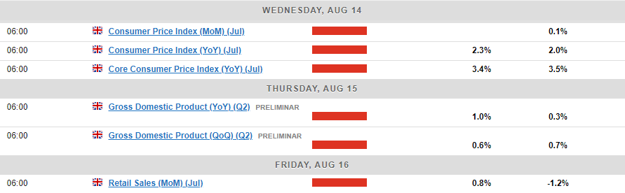 Economic Calendar