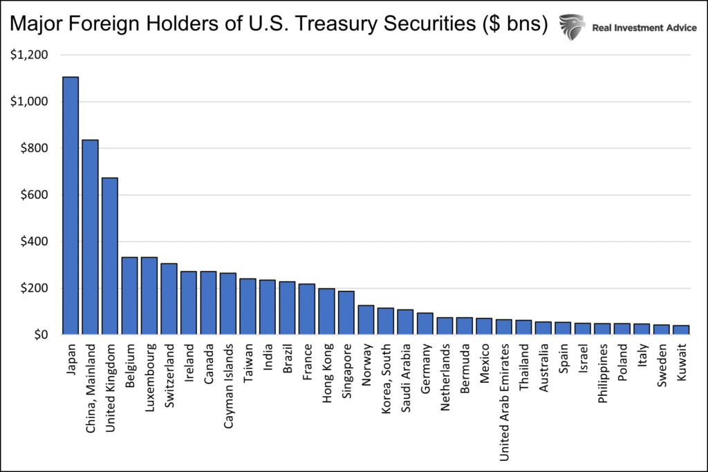 Major Foreign Holders Of US Bonds