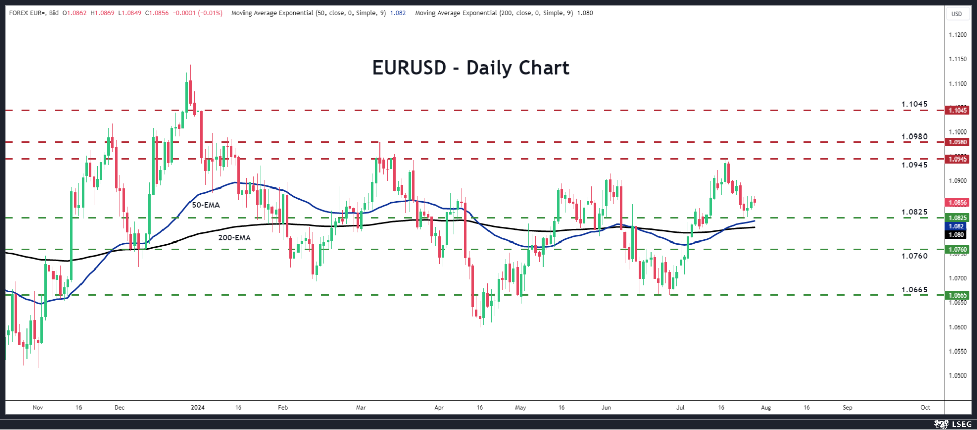 EUR/USD-Daily Chart