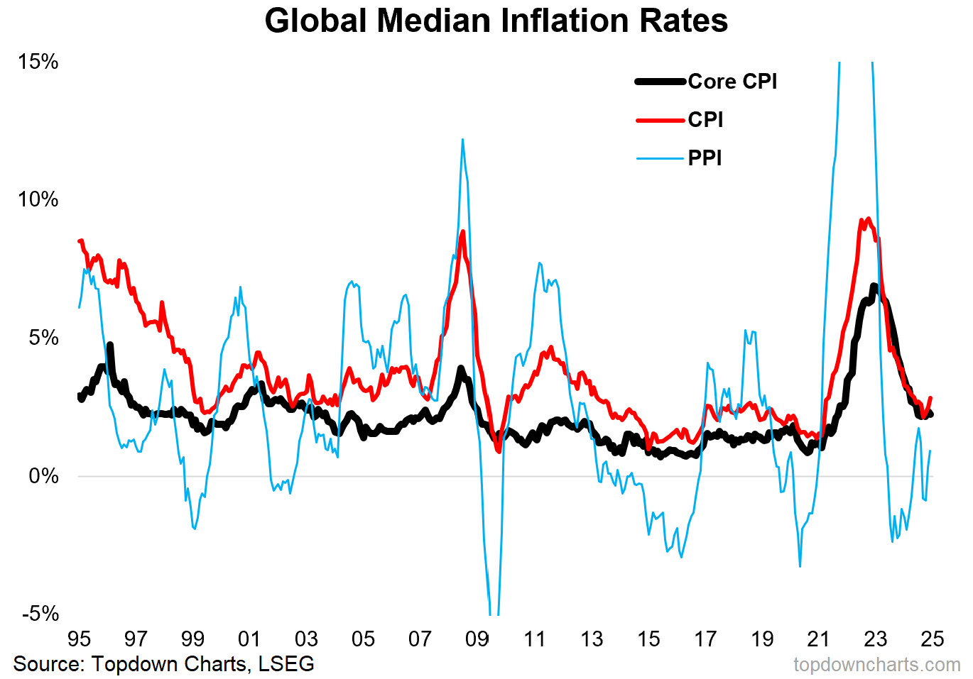 Global Median Inflation Rates