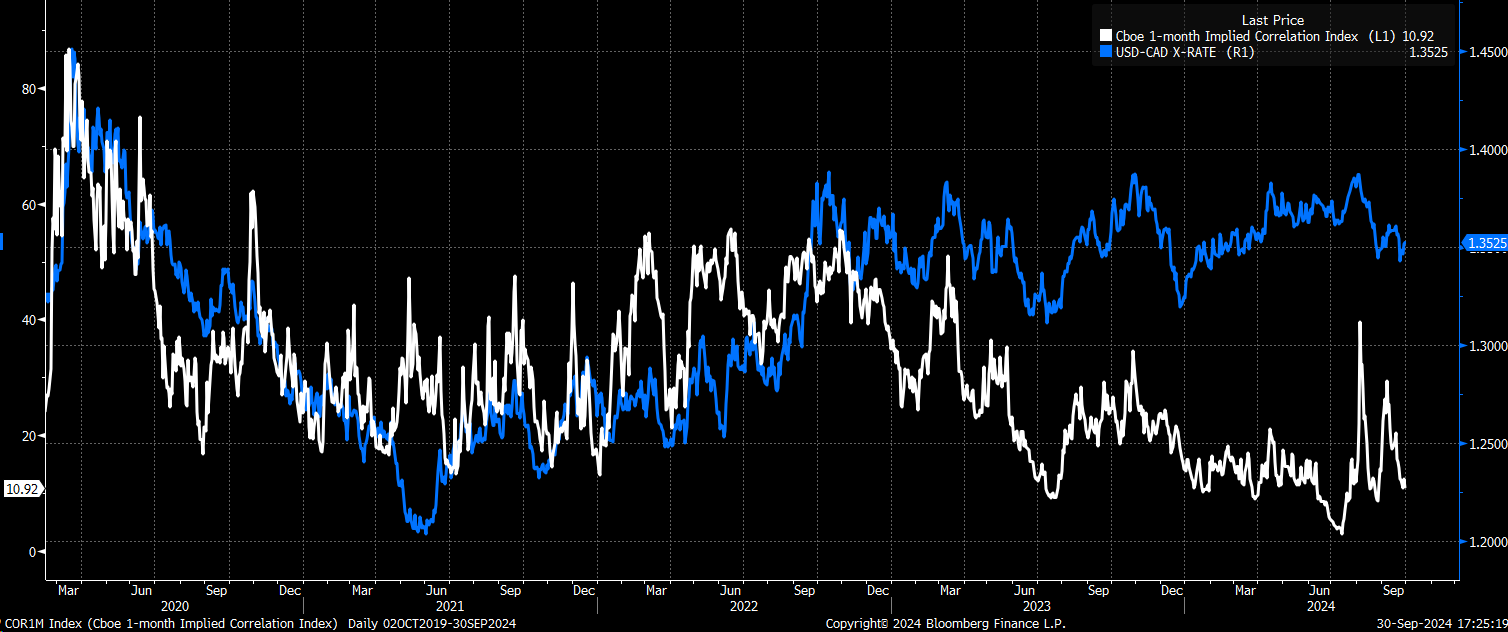 Implied Volatility vs USD/CAD