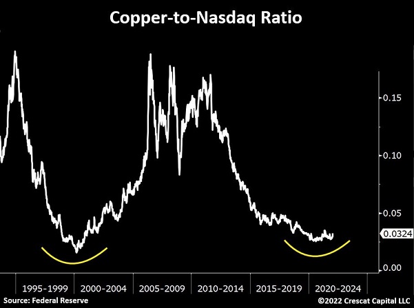 Copper To NASDAQ Ratio Chart