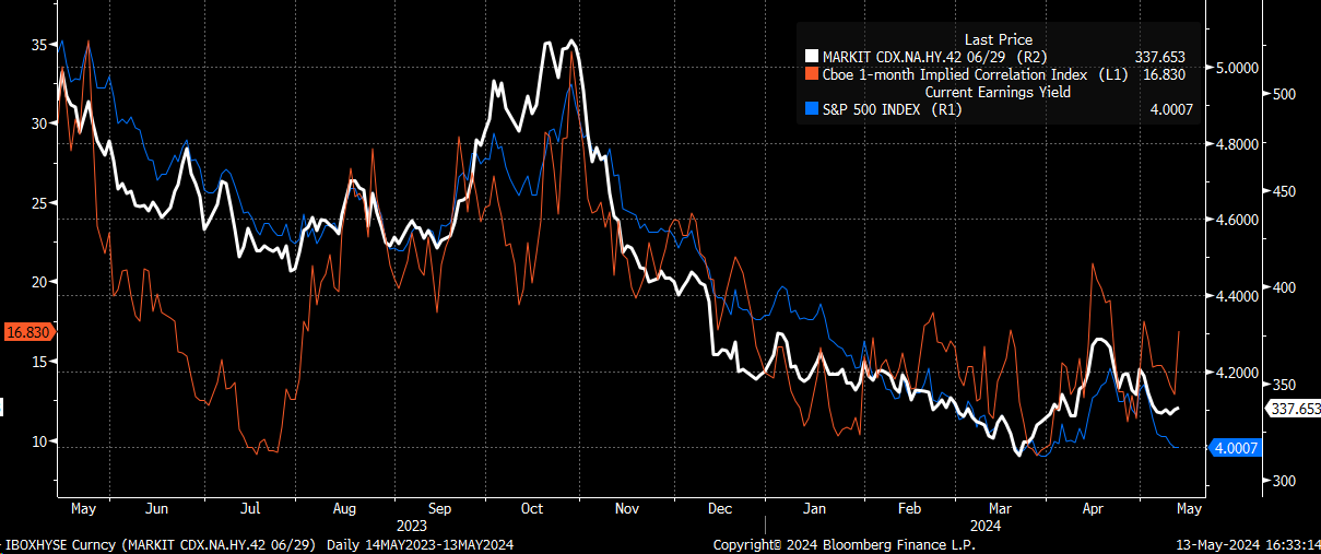 CDX High Yield Credit Spread Index