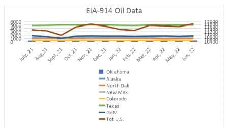 EIA-914 Oil Data