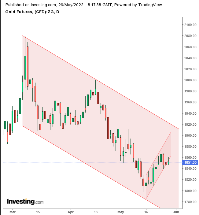 Gold Daily