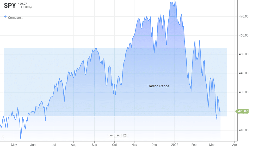 S&P 500-Tech Speaking Chart