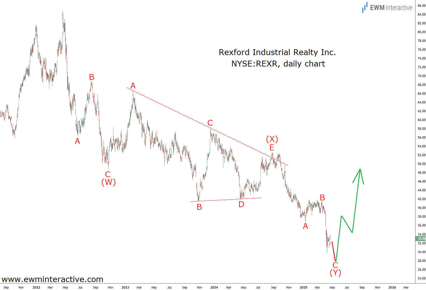 Rexford Stock-Daily Chart