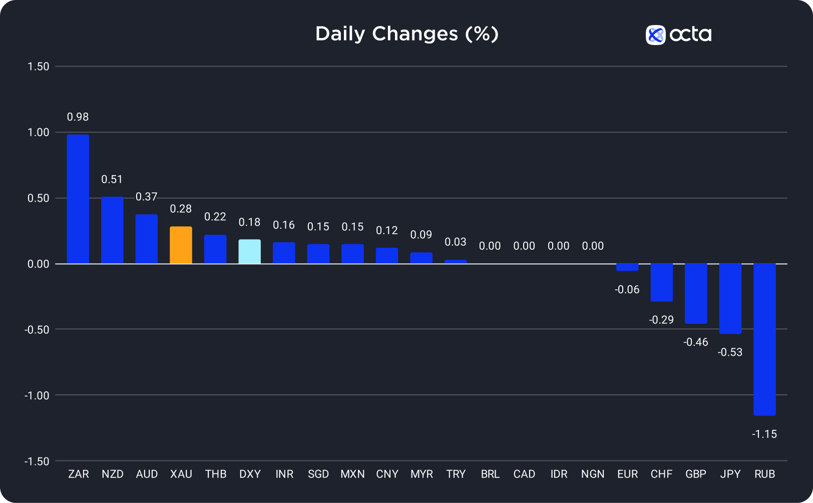 Changes in Exchange Rates on 22 September