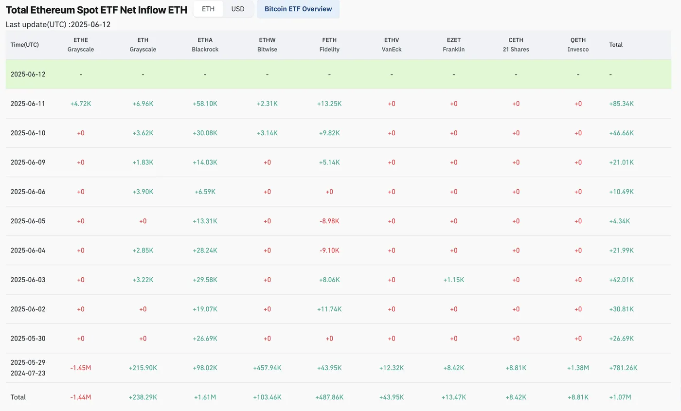 ETH Net Inflow