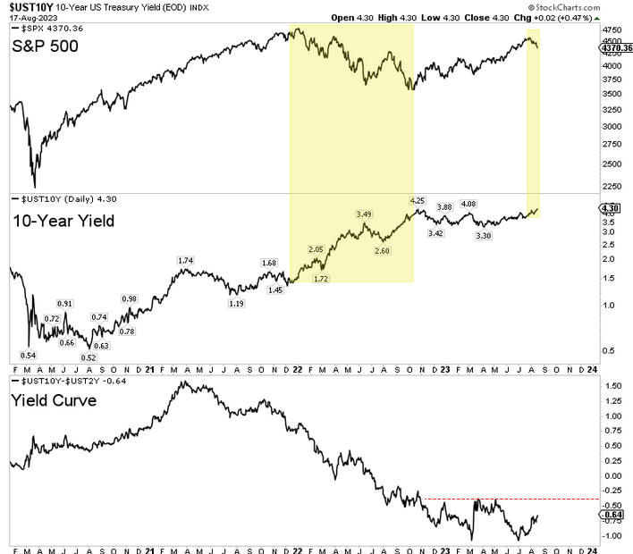 UST10Y Chart