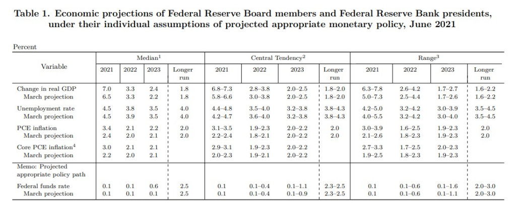 Economic Projections Of Fed Reserve