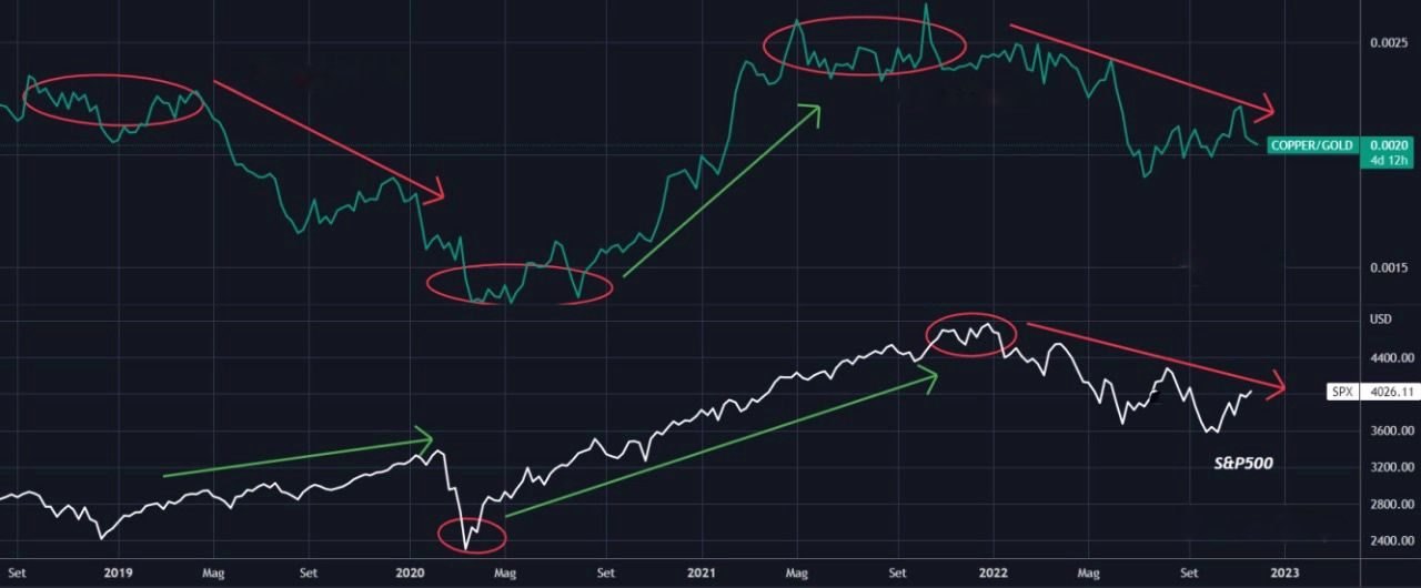 Copper/Gold/SPX