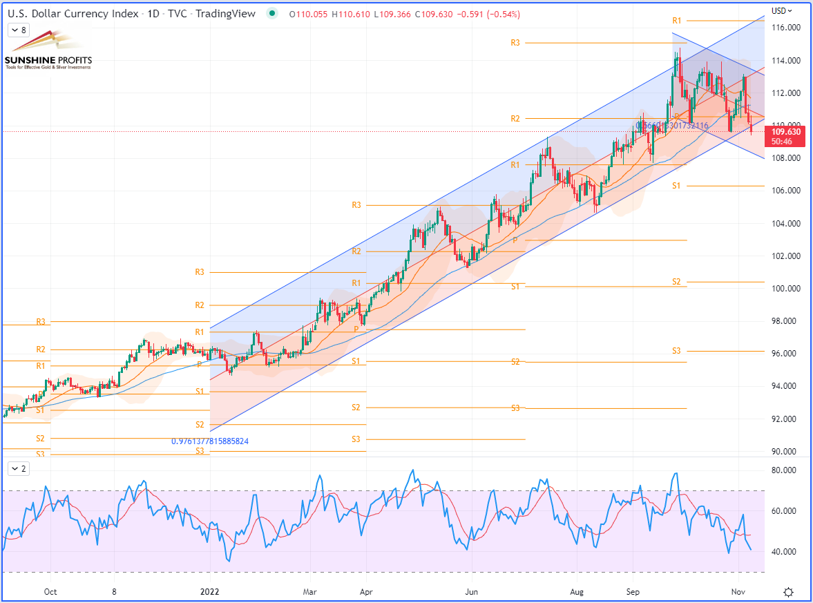 U.S. Dollar Index Daily Chart US Dollar – 2021-2022 (Zoomed Out)