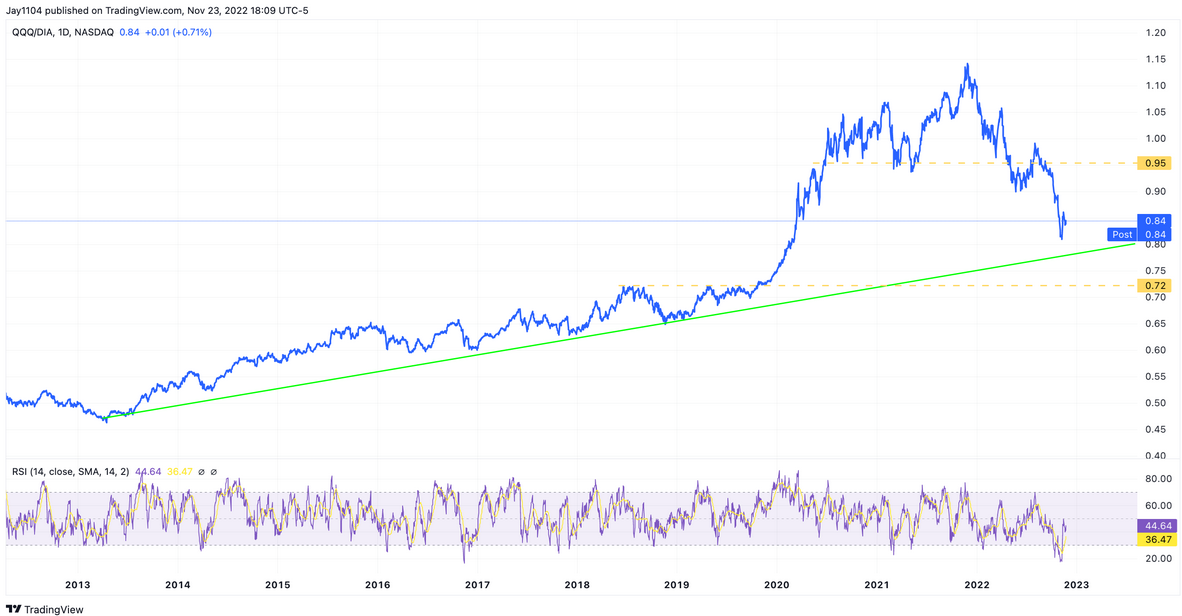 QQQ/DIA Daily Chart