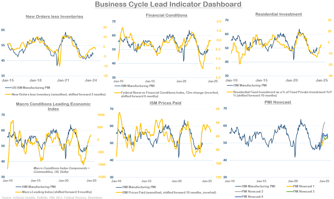 Business Cycle Leading Indicator