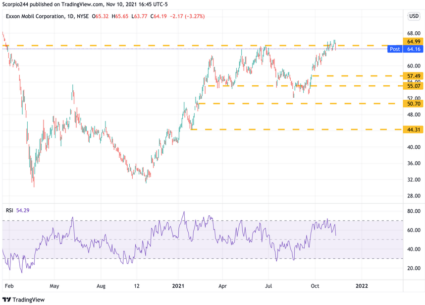 Exxon Mobil Daily Chart