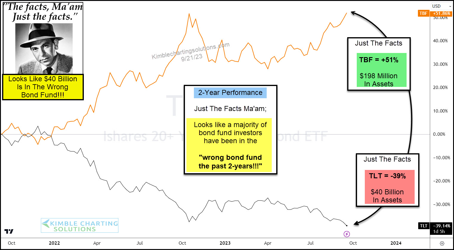 20+ Year Treasury Bond ETF