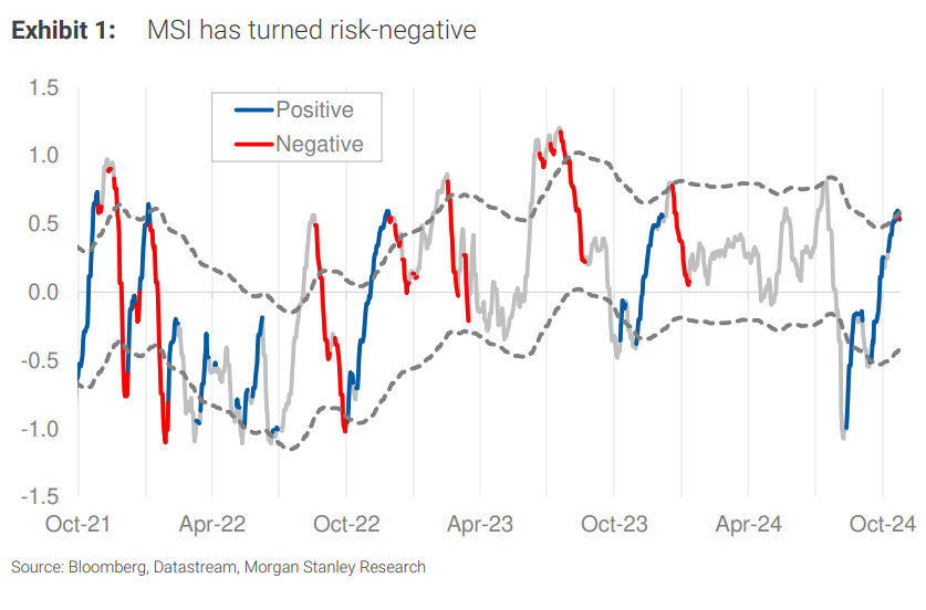 MSI has Turned Risk Negative