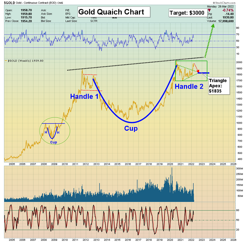 Gold Long-Term Chart