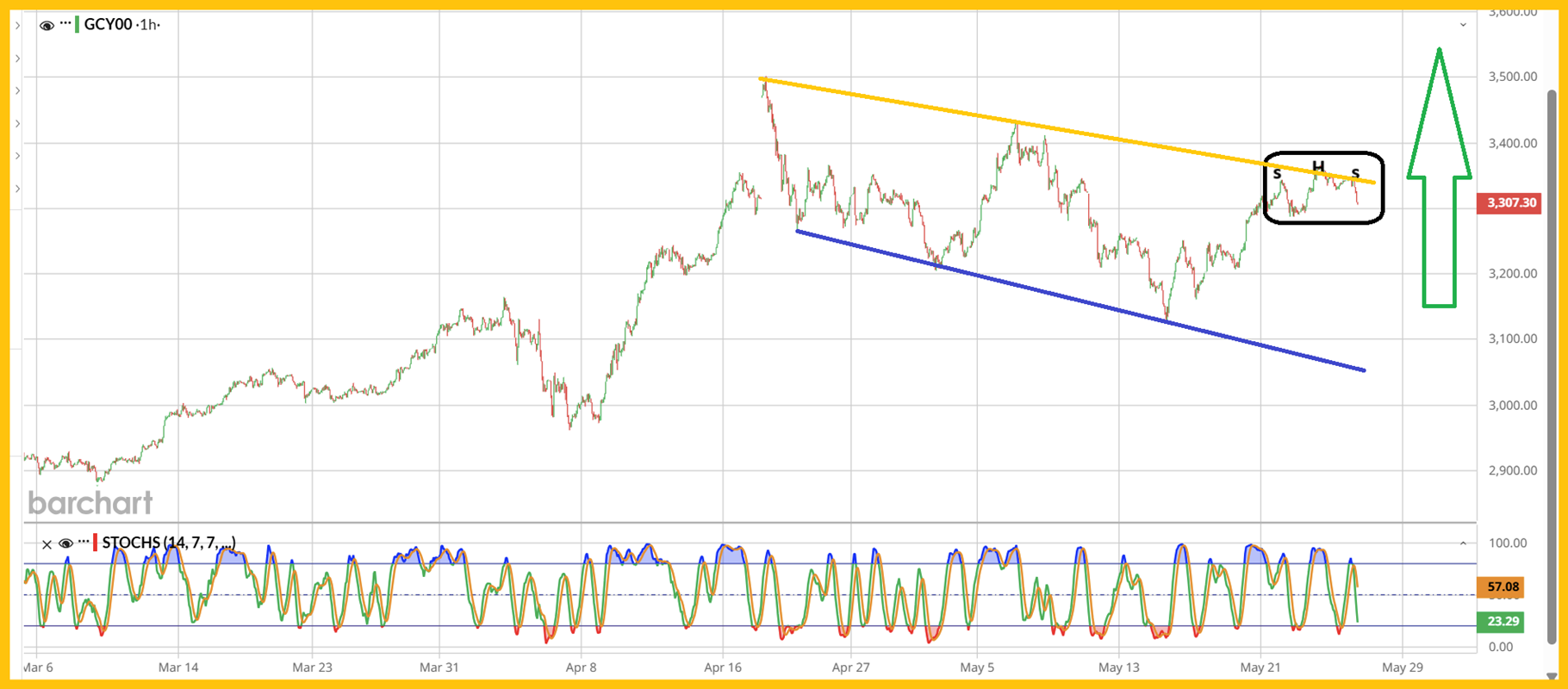 Gold Futures (GCY00) 1-Hour Chart 