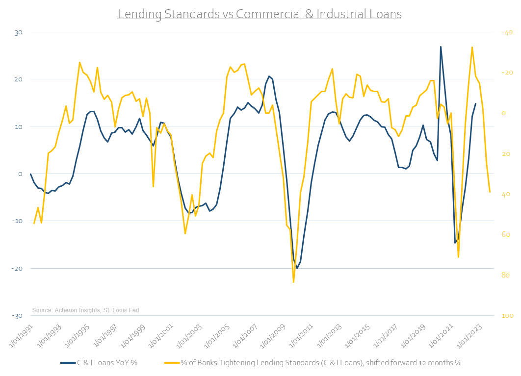 Lending Standards vs. Commercial and Industrial Loans