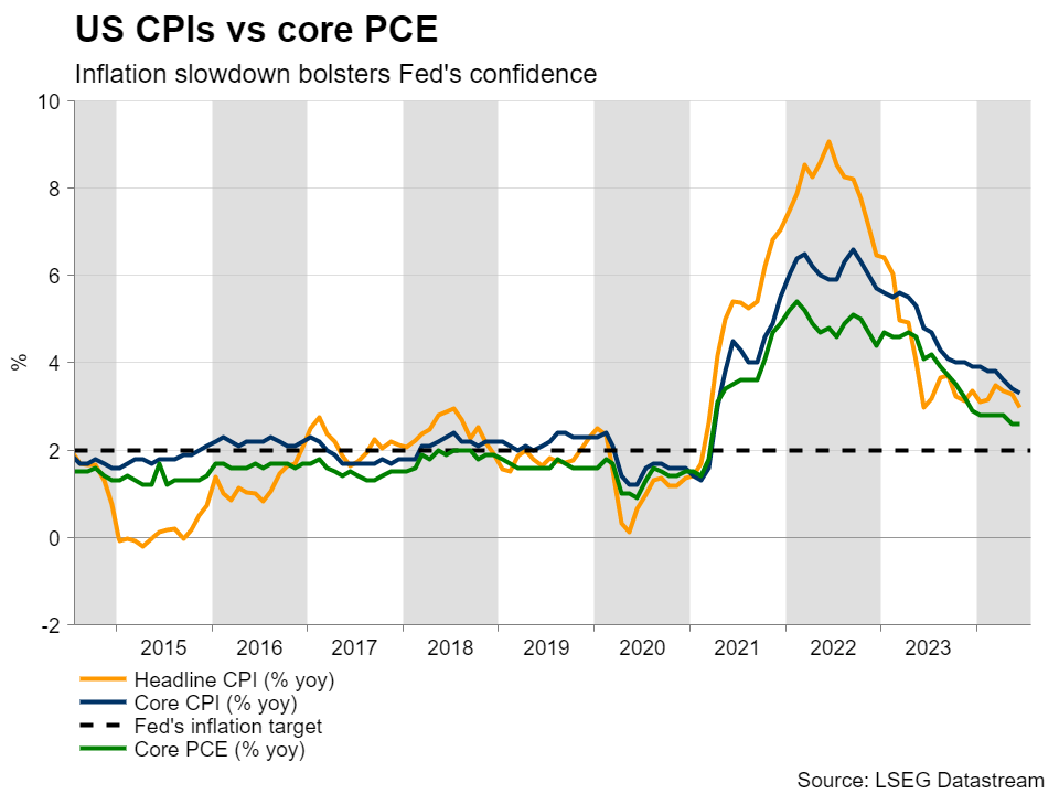 US CPI vs Core CPI