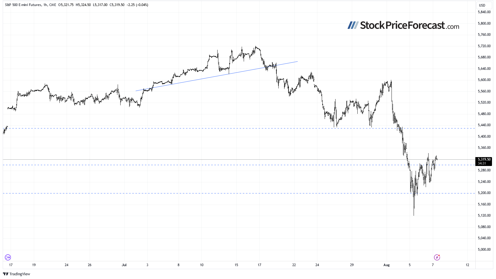 S&P Futures Hourly Chart