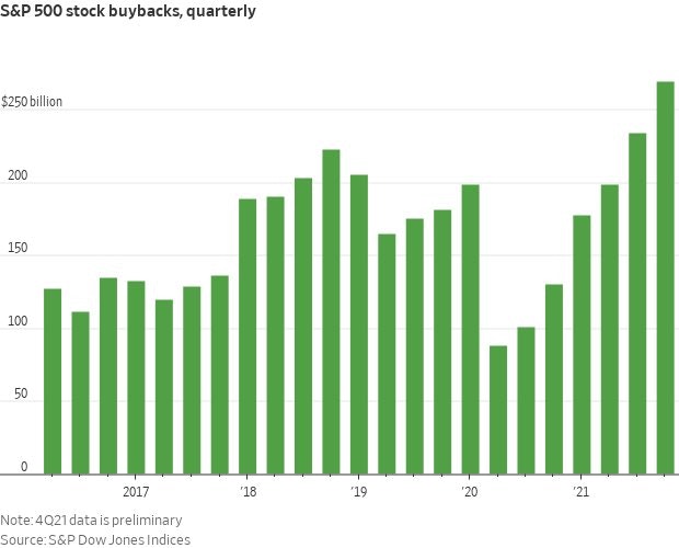 S&P 500 Stock Buybacks, Quarterly