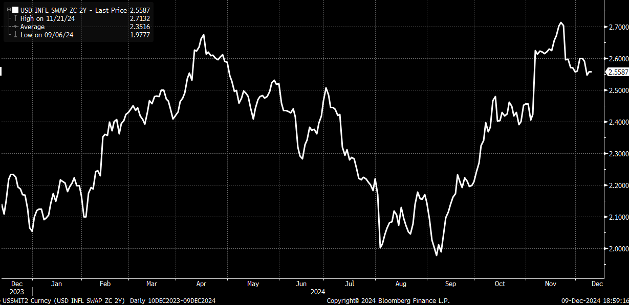 US 2-Year Inflation Swaps