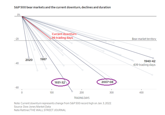 S&P 500 Bear Markets and The Current Downturn