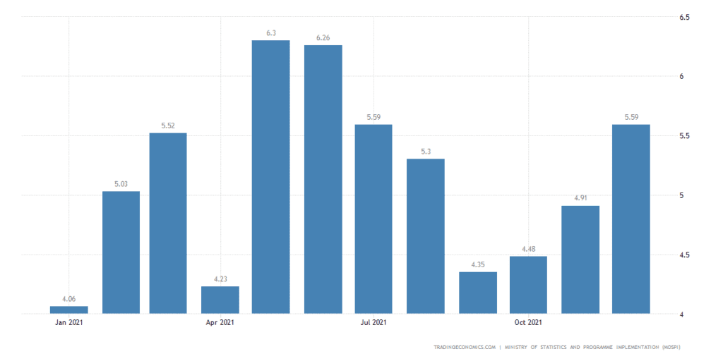 India inflation rates.
