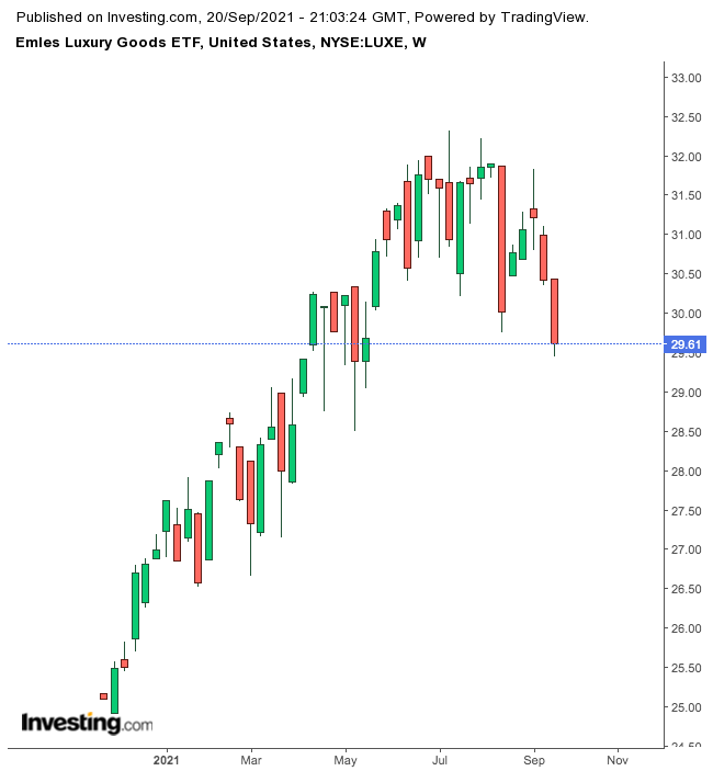 LUXE Weekly Chart.