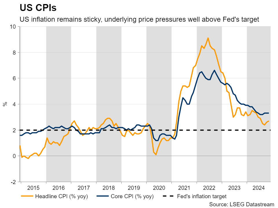 US CPIs