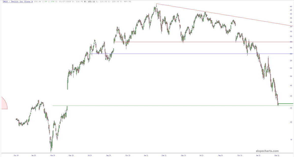 TWLO Chart