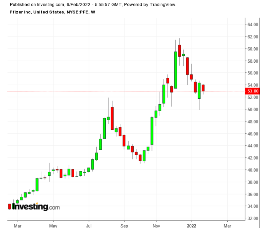 （PFE周线图来自英为财情Investing.com）