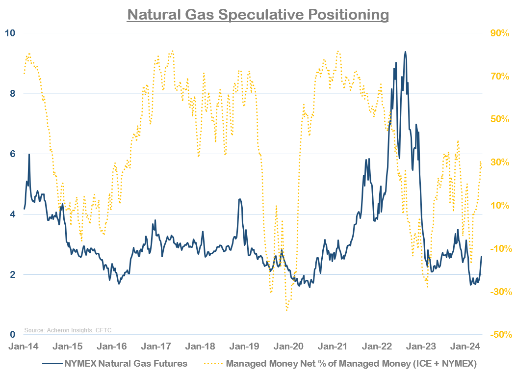 Nat Gas Speculative Positioning