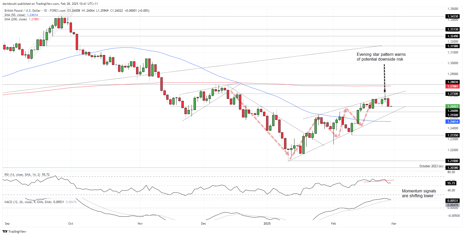 GBP/USD-Daily Chart