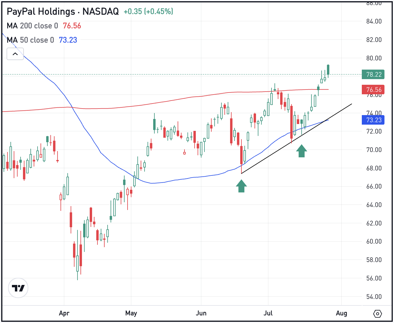 PayPal Share Price
