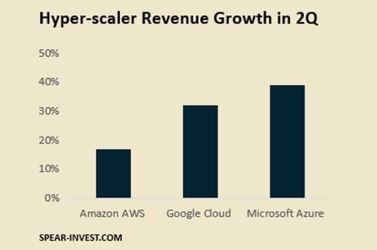 Hyper-Scaler Revenue Growth in Q2