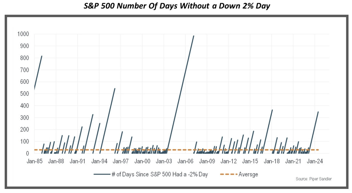 S&P 500 Number of Days Without 2% Down Day