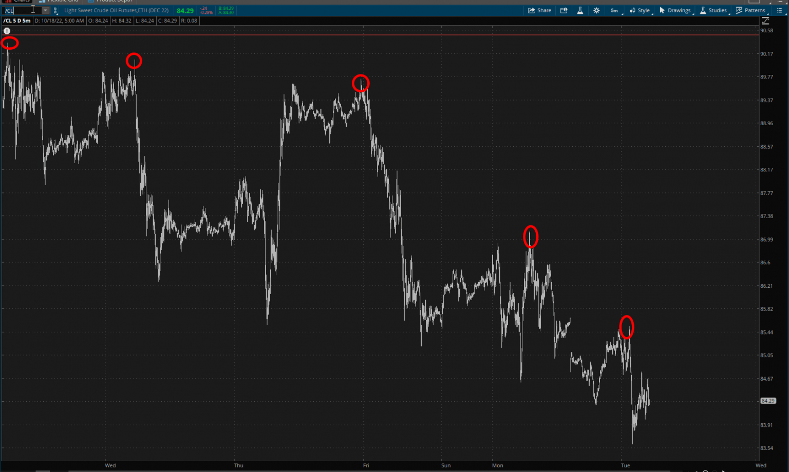 Crude Oil 5-Minute Chart.