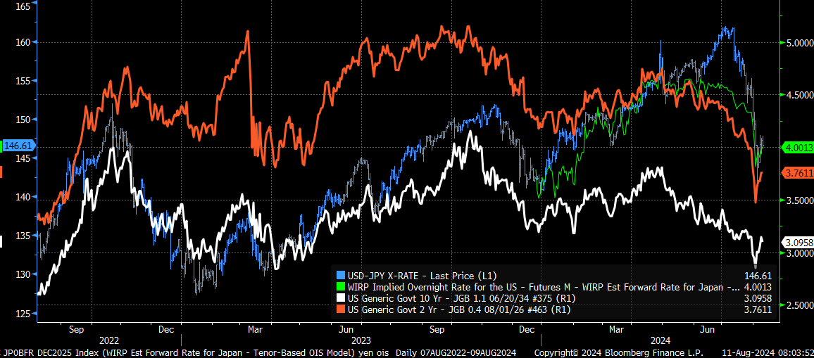 USD/JPY X Rate Daily Chart