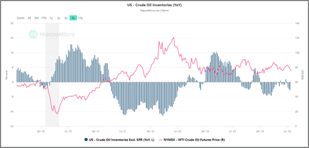 US Crude Oil Inventories Changes