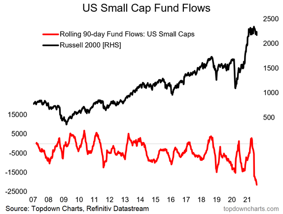 US Small Cap Fund Flows Chart