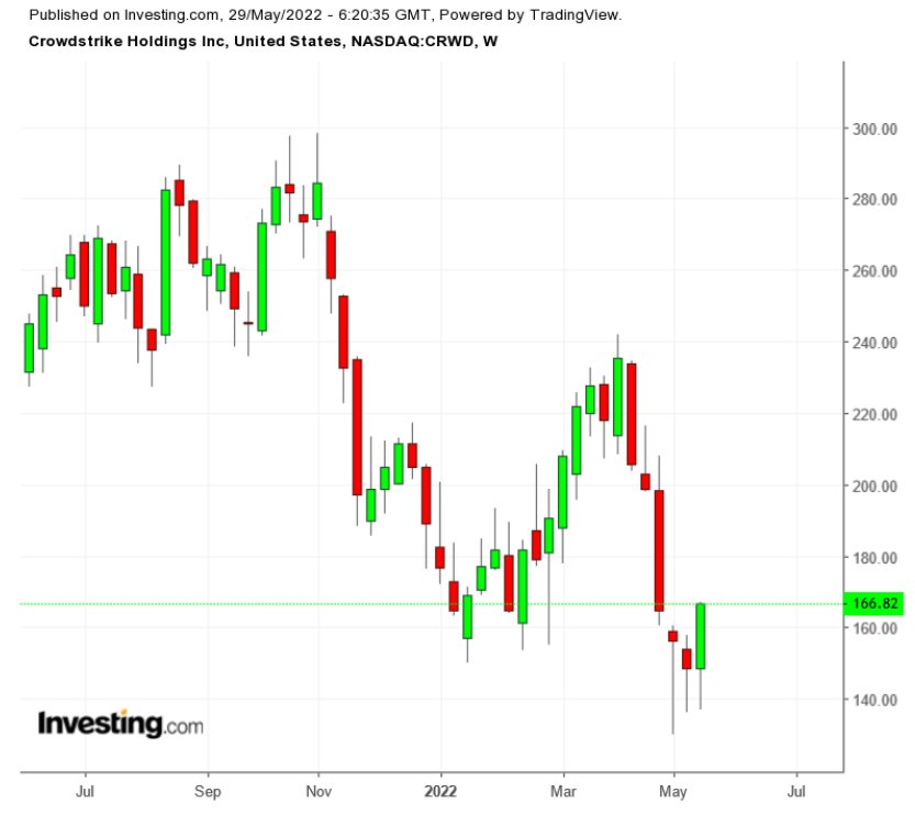 （CRWD周线图来自英为财情Investing.com）