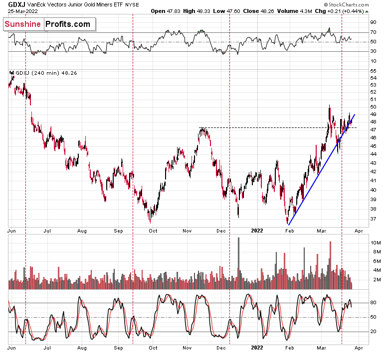 GDXJ 240-Min Chart