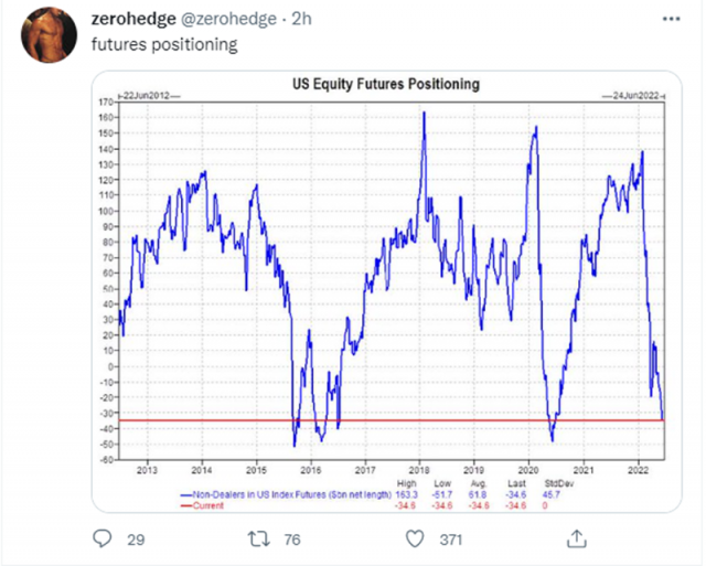 US Equity Futures Positioning