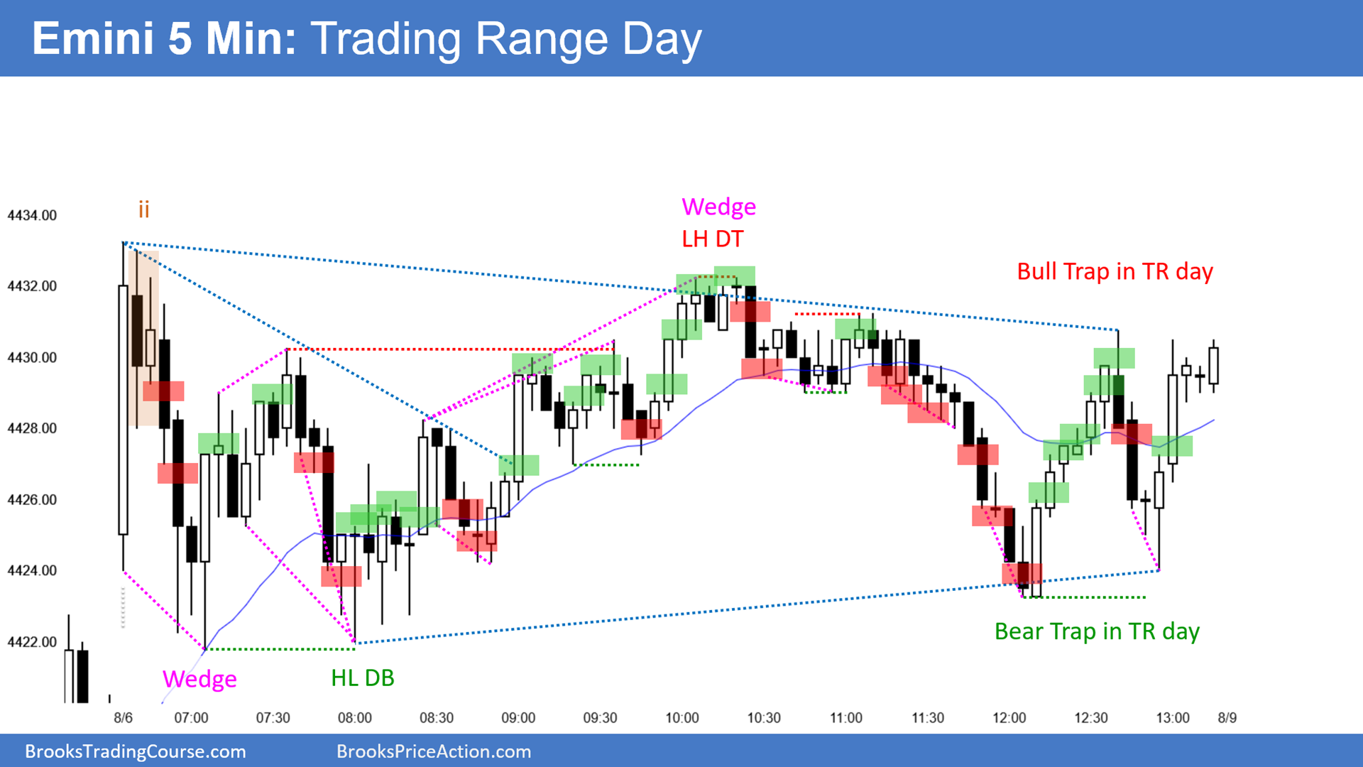 S&P E-mini Trading Range Chart